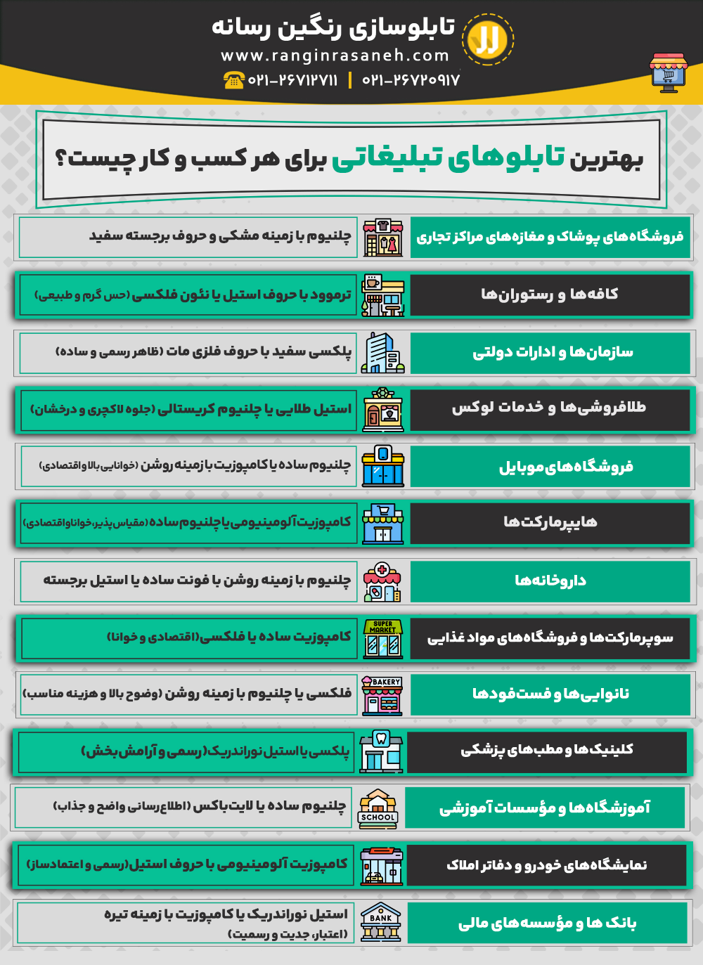 بهترین تابلوهای تبلیغاتی برای هر کسب و کار چیست؟ فروشگاه‌های پوشاک و مغازه‌های مراکز تجاری : چلنیوم با زمینه مشکی و حروف برجسته سفید کافه‌ها و رستوران‌ها : ترموود با حروف استیل یا نئون فلکسی (حس گرم و طبیعی) سازمان‌ها و ادارات دولتی : پلکسی سفید با حروف فلزی مات (ظاهر رسمی و ساده) طلافروشی‌ها و خدمات لوکس : استیل طلایی یا چلنیوم کریستالی (جلوه لاکچری و درخشان) فروشگاه‌های موبایل : چلنیوم ساده یا کامپوزیت با زمینه روشن (خوانایی بالا و اقتصادی) هایپرمارکت‌ها : کامپوزیت آلومینیومی یا چلنیوم ساده (مقیاس‌پذیر، خوانا و اقتصادی) داروخانه‌ها : چلنیوم با زمینه روشن با فونت ساده یا استیل برجسته (سادگی، وضوح و اعتمادسازی) سوپرمارکت‌ها و فروشگاه‌های مواد غذایی : کامپوزیت ساده یا فلکسی (اقتصادی و خوانا) نانوایی‌ها و فست‌فودها : فلکسی یا چلنیوم با زمینه روشن (وضوح بالا و هزینه مناسب) کلینیک‌ها و مطب‌های پزشکی : پلکسی یا استیل نوراندریک (رسمی و آرامش‌بخش) آموزشگاه‌ها و مؤسسات آموزشی : چلنیوم ساده یا لایت‌باکس (اطلاع‌رسانی واضح و جذاب) نمایشگاه‌های خودرو و دفاتر املاک : کامپوزیت آلومینیومی با حروف استیل (رسمی و اعتمادساز) بانک‌ ها و مؤسسه‌های مالی : استیل نوراندریک یا کامپوزیت با زمینه تیره (اعتبار، جدیت و رسمیت)