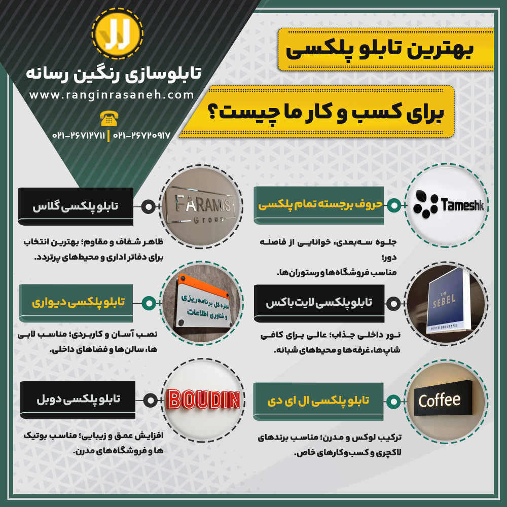 بهترین تابلو پلکسی برای کسب و کار ما چیست؟ (بررسی انواع مدل ها) حروف برجسته تمام پلکسی: جلوه سه‌بعدی، خوانایی از فاصله دور؛ مناسب فروشگاه‌ها و رستوران‌ها. تابلو پلکسی لایت‌باکس: نور داخلی جذاب؛ عالی برای کافی‌شاپ‌ها، غرفه‌ها و محیط‌های شبانه. تابلو پلکسی ال ای دی : ترکیب لوکس و مدرن؛ مناسب برندهای لاکچری و کسب‌وکارهای خاص. تابلو پلکسی گلاس: ظاهر شفاف و مقاوم؛ بهترین انتخاب برای دفاتر اداری و محیط‌های پرتردد. تابلو پلکسی دیواری: نصب آسان و کاربردی؛ مناسب لابی‌ها، سالن‌ها و فضاهای داخلی. تابلو پلکسی دوبل : افزایش عمق و زیبایی؛ مناسب بوتیک‌ها و فروشگاه‌های مدرن.