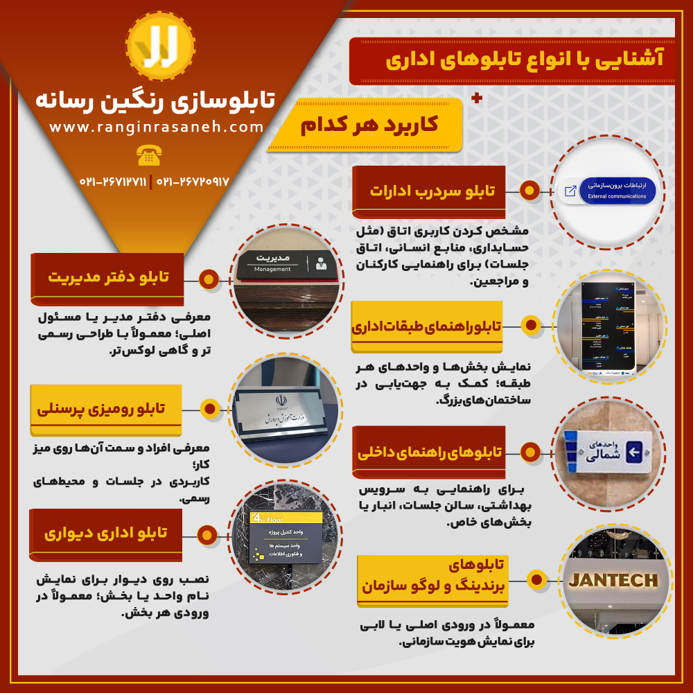 آشنایی با انواع تابلوهای اداری + کاربرد هر کدام تابلو سردرب ادارات: مشخص کردن کاربری اتاق (مثل حسابداری، منابع انسانی، اتاق جلسات) برای راهنمایی کارکنان و مراجعین. تابلو راهنمای طبقات اداری: نمایش بخش‌ها و واحدهای هر طبقه؛ کمک به جهت‌یابی در ساختمان‌های بزرگ. تابلوهای راهنمای داخلی: برای راهنمایی به سرویس بهداشتی، سالن جلسات، انبار یا بخش‌های خاص. تابلوهای برندینگ و لوگو سازمان: معمولاً در ورودی اصلی یا لابی برای نمایش هویت سازمانی. تابلو دفتر مدیریت: معرفی دفتر مدیر یا مسئول اصلی؛ معمولاً با طراحی رسمی‌تر و گاهی لوکس‌تر. تابلو رومیزی پرسنلی: معرفی افراد و سمت آن‌ها روی میز کار؛ کاربردی در جلسات و محیط‌های رسمی. تابلو اداری دیواری: نصب روی دیوار برای نمایش نام واحد یا بخش؛ معمولاً در ورودی هر بخش.