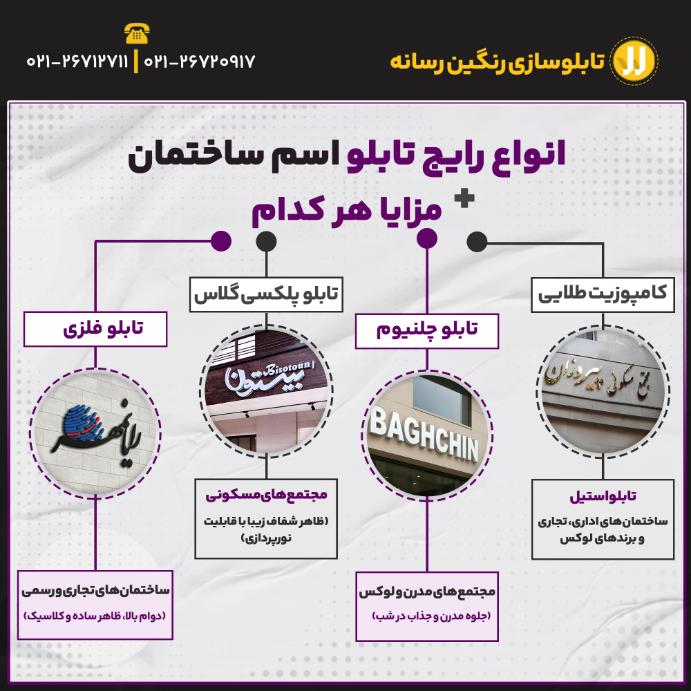 انواع رایج تابلو اسم ساختمان + مزایا هر کدام تابلو استیل : ساختمان‌های اداری، تجاری و برندهای لوکس (بسیار مقاوم با ظاهر لاکچری) تابلو چلنیوم : مجتمع‌های مدرن و لوکس (جلوه مدرن و جذاب در شب) تابلو پلکسی گلاس : مجتمع‌های مسکونی (ظاهر شفاف زیبا با قابلیت نورپردازی) تابلو فلزی : ساختمان‌های تجاری و رسمی (دوام بالا، ظاهر ساده و کلاسیک)
