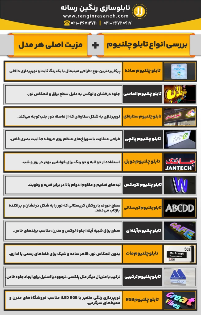 بررسی انواع تابلو چلنیوم + مزیت اصلی هر مدل تابلو چلنیوم ساده: پرکاربردترین نوع؛ طراحی مینیمال با یک رنگ ثابت و نورپردازی داخلی. تابلو چلنیوم الماسی: جلوه درخشان و لوکس به دلیل سطح براق و انعکاس نور. تابلو چلنیوم ستاره‌ای: نورپردازی به شکل ستاره‌ای که از فاصله دور جلب توجه می‌کند. تابلو چلنیوم پانچی: طراحی متفاوت با سوراخ‌های منظم روی حروف؛ جذابیت بصری خاص. تابلو چلنیوم دوبل: استفاده از دو لایه و دو رنگ برای خوانایی بهتر در روز و شب. تابلو چلنیوم لترمکس: لبه‌های ضخیم و مقاوم؛ دوام بالا در برابر ضربه و رطوبت. تابلو چلنیوم کریستالی: سطح حروف با روکش کریستالی که نور را به شکل درخشان و پراکنده بازتاب می‌دهد. تابلو چلنیوم آینه‌ای: سطح براق شبیه آینه؛ جلوه لوکس و مدرن، مناسب برندهای خاص. تابلو چلنیوم مات: بدون انعکاس نور، ظاهر ساده و شیک برای فضاهای رسمی یا اداری. تابلو چلنیوم ترکیبی: ترکیب با متریال دیگر مثل پلکسی، ترموود یا استیل برای ایجاد جلوه خاص. تابلو چلنیوم RGB: نورپردازی رنگی متغیر با LED RGB؛ مناسب فروشگاه‌های مدرن و محیط‌های سرگرمی.