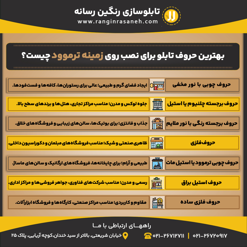 بهترین حروف تابلو برای نصب روی زمینه ترموود چیست؟ حروف برجسته چلنیوم یا استیل: جلوه لوکس و مدرن؛ مناسب مراکز تجاری، هتل‌ها و برندهای سطح بالا. حروف چوبی با نور مخفی: ایجاد فضای گرم و طبیعی؛ عالی برای رستوران‌ها، کافه‌ها و فست‌فودها. حروف فلزی: ظاهری صنعتی و شیک؛ مناسب فروشگاه‌های مبلمان و دکوراسیون داخلی. حروف برجسته رنگی با نور ملایم: جذاب و فانتزی؛ برای بوتیک‌ها، سالن‌های زیبایی و فروشگاه‌های خلاق. حروف استیل براق: رسمی و مدرن؛ مناسب شرکت‌های فناوری، جواهر فروشی‌ها و مراکز اداری. حروف چوبی ترموود یا استیل مات: طبیعی و آرام؛ برای چایخانه‌ها، فروشگاه‌های ارگانیک و سالن‌های ماساژ. حروف فلزی ساده: مقاوم و کاربردی؛ مناسب مراکز صنعتی، کارگاه‌ها و فروشگاه ابزارآلات.