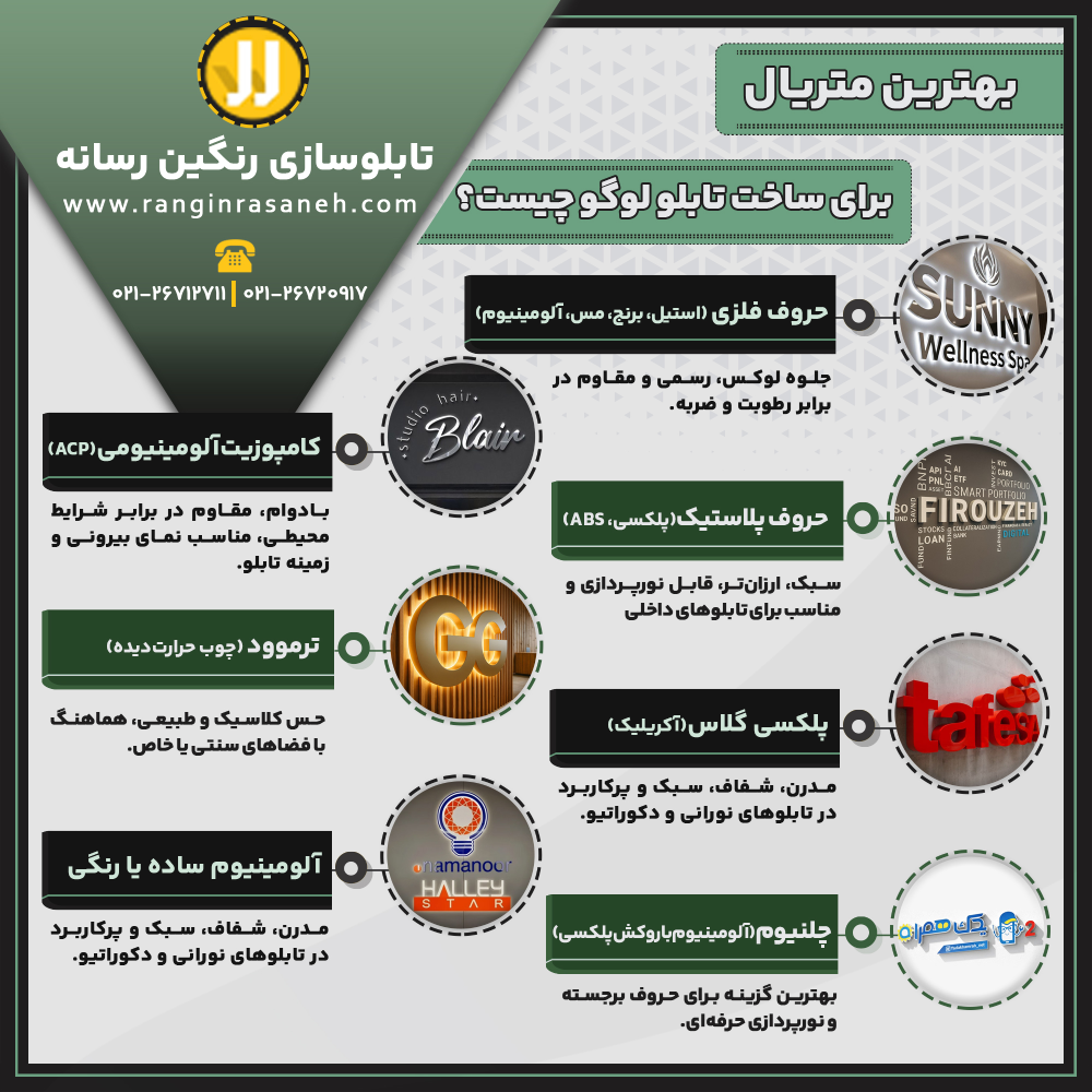 بهترین متریال برای ساخت تابلو لوگو چیست؟ حروف فلزی (استیل، برنج، مس، آلومینیوم) ← جلوه لوکس، رسمی و مقاوم در برابر رطوبت و ضربه. حروف پلاستیک (پلکسی، ABS) ← سبک، ارزان‌تر، قابل نورپردازی و مناسب برای تابلوهای داخلی پلکسی گلاس (آکریلیک) ← مدرن، شفاف، سبک و پرکاربرد در تابلوهای نورانی و دکوراتیو. چلنیوم (آلومینیوم با روکش پلکسی) ← بهترین گزینه برای حروف برجسته و نورپردازی حرفه‌ای. کامپوزیت آلومینیومی (ACP) ← بادوام، مقاوم در برابر شرایط محیطی، مناسب نمای بیرونی و زمینه تابلو. ترموود (چوب حرارت‌دیده) ← حس کلاسیک و طبیعی، هماهنگ با فضاهای سنتی یا خاص. آلومینیوم ساده یا رنگی ← سبک، مقاوم و اقتصادی برای تابلوهای راهنما یا لوگوهای مینیمال.