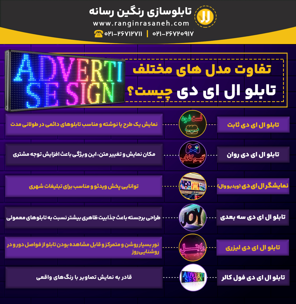 تفاوت مدل های مختلف تابلو ال ای دی چیست؟ تابلو ال ای دی ثابت: نمایش یک طرح یا نوشته و مناسب تابلوهای دائمی در طولانی مدت تابلو ال ای دی روان: امکان نمایش و تغییر متن، این ویژگی باعث افزایش توجه مشتری نمایشگر ال ای دی (ویدیو وال) : توانایی پخش ویدیو و مناسب برای تبلیغات شهری تابلو ال ای دی سه‌ بعدی: طراحی برجسته باعث جذابیت ظاهری بیشتر نسبت به تابلوهای معمولی تابلو ال ای دی لیزری: نور بسیار روشن و متمرکز و قابل مشاهده بودن تابلو از فواصل دور و در روشنایی روز تابلو ال ای دی فول کالر: قادر به نمایش تصاویر با رنگ‌های واقعی