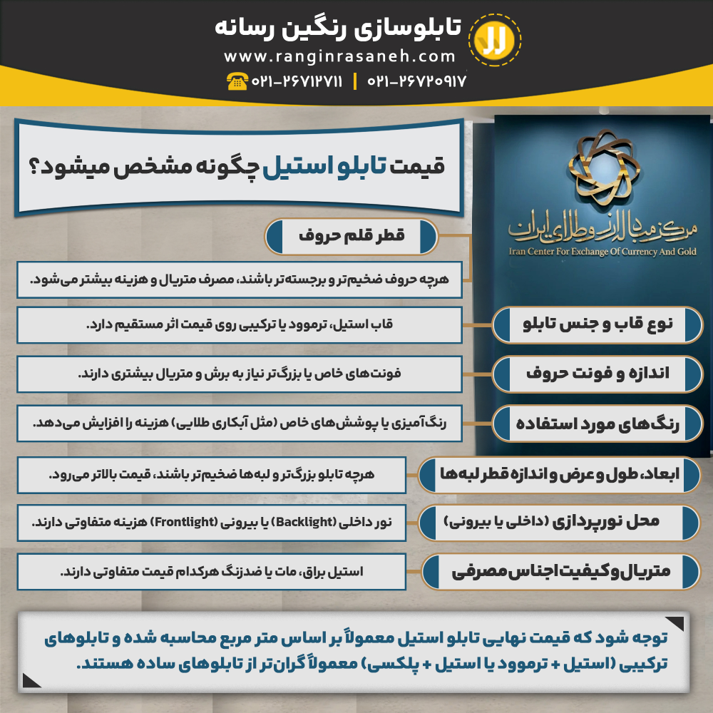 قیمت تابلو استیل چگونه مشخص میشود؟ قطر قلم حروف: هرچه حروف ضخیم‌تر و برجسته‌تر باشند، مصرف متریال و هزینه بیشتر می‌شود. نوع قاب و جنس تابلو: قاب استیل، ترموود یا ترکیبی روی قیمت اثر مستقیم دارد. اندازه و فونت حروف: فونت‌های خاص یا بزرگ‌تر نیاز به برش و متریال بیشتری دارند. متریال و کیفیت اجناس مصرفی: استیل براق، مات یا ضدزنگ هرکدام قیمت متفاوتی دارند. رنگ‌های مورد استفاده : رنگ‌آمیزی یا پوشش‌های خاص (مثل آبکاری طلایی) هزینه را افزایش می‌دهد. ابعاد، طول و عرض و اندازه قطر لبه‌ها: هرچه تابلو بزرگ‌تر و لبه‌ها ضخیم‌تر باشند، قیمت بالاتر می‌رود. محل نورپردازی (داخلی یا بیرونی): نور داخلی (Backlight) یا بیرونی (Frontlight) هزینه متفاوتی دارند. توجه شود که قیمت نهایی تابلو استیل معمولاً بر اساس متر مربع محاسبه شده و تابلوهای ترکیبی (استیل + ترموود یا استیل + پلکسی) معمولاً گران‌تر از تابلوهای ساده هستند.