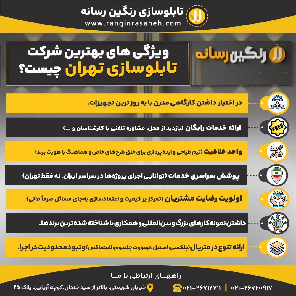ویژگی های بهترین شرکت تابلوسازی تهران چیست؟ در اختیار داشتن کارگاهی مدرن با به روز ترین تجهیزات. ارائه خدمات رایگان (بازدید از محل، مشاوره تلفنی با کارشناسان و ...) واحد خلاقیت (تیم طراحی و ایدهپردازی برای خلق طرحهای خاص و هماهنگ با هویت برند) پوشش سراسری خدمات (توانایی اجرای پروژهها در سراسر ایران، نه فقط تهران) اولویت رضایت مشتریان (تمرکز بر کیفیت و اعتمادسازی بهجای مسائل صرفاً مالی) داشتن نمونهکارهای بزرگ و بینالمللی و همکاری با شناخته شده ترین برندها. ارائه تنوع در متریال (پلکسی، استیل، ترموود، چلنیوم، لایتباکس) و نبود محدودیت در اجرا.