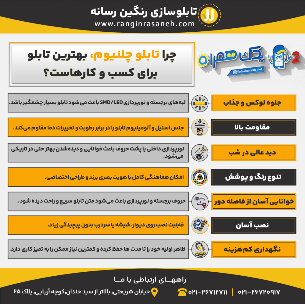 چرا تابلو چلنیوم، بهترین تابلو برای کسب و کار هاست؟ جلوه لوکس و جذاب: لبه‌های برجسته و نورپردازی SMD/LED باعث می‌شود تابلو بسیار چشمگیر باشد. مقاومت بالا: جنس استیل و آلومینیوم تابلو را در برابر رطوبت و تغییرات دما مقاوم می‌کند. دید عالی در شب: نورپردازی داخلی یا پشت حروف باعث خوانایی و دیده‌شدن بهتر حتی در تاریکی می‌شود. تنوع رنگ و پوشش: امکان هماهنگی کامل با هویت بصری برند و طراحی اختصاصی. خوانایی آسان از فاصله دور: حروف برجسته و نورپردازی باعث می‌شود متن تابلو سریع و راحت دیده شود. نصب آسان: قابلیت نصب روی دیوار، شیشه یا سردرب بدون پیچیدگی زیاد. نگهداری کم‌هزینه: ظاهر اولیه خود را تا مدت ها حفظ کرده و کمترین نیاز ممکن را به تمیز کاری دارد.