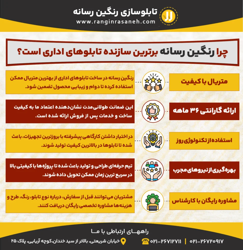 چرا رنگین رسانه برترین سازنده تابلوهای اداری است؟ متریال با کیفیت : رنگین رسانه در ساخت تابلوهای اداری از بهترین متریال ممکن استفاده کرده تا دوام و زیبایی محصول تضمین شود. ارائه گارانتی ۳۶ ماهه : این ضمانت طولانی‌مدت نشان‌دهنده اعتماد ما به کیفیت ساخت و خدمات پس از فروش ارائه شده است. استفاده از تکنولوژی‌ روز : در اختیار داشتن کارگاهی پیشرفته با بروزترین تجهیزات، باعث شده تا تابلوها در بالاترین کیفیت تولید شوند. بهره‌گیری از نیروهای مجرب : تیم حرفه‌ای طراحی و تولید باعث شده تا پروژه‌ها با کیفیتی بالا در سریع ترین زمان ممکن تحویل داده شوند. مشاوره رایگان با کارشناس : مشتریان می‌توانند قبل از سفارش، درباره نوع تابلو، رنگ، طرح و هزینه‌ها مشاوره تخصصی رایگان دریافت کنند.